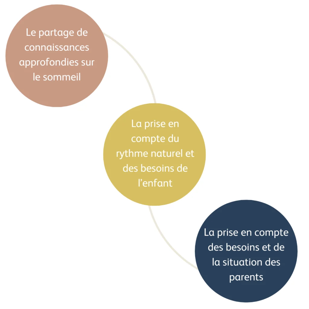 Approche sur mesure pour améliorer le sommeil chez l’enfant - Petit Dormeur Heureux